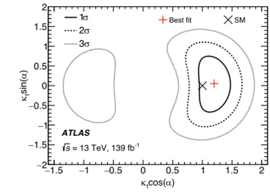 FIG. 3. Two-dimensional likelihood contours for κ t cos ðαÞ and κ t sin ðαÞ with ggF and H → γγ constrained by the Higgs boson coupling combination.
