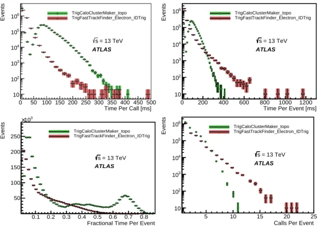 Figure 5 . Cost monitoring distributions for two HLT algorithms [42]: the topological clustering of calorime- calorime-ter data (TrigCaloCluserMaker_topo) is shown in green and the inner-detector electron track identification (TrigFastTrackFinder_Electron_