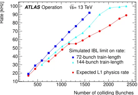 Figure 8 . The fixed-frequency veto limit to protect the innermost pixel detector of ATLAS (IBL) against irreparable damage due to resonant vibrational modes of the wire bonds has a direct impact on the maximum allowable rate of the first trigger level (L1