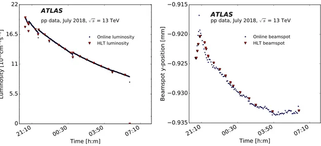 Figure 9 . The live values (blue circles) and values used in the HLT (red triangles) of the luminosity (left) and the y-position of the beam spot (right) for a typical pp run