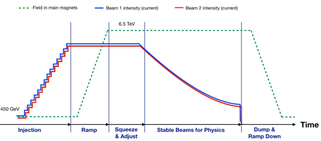 Figure 2 . The LHC goes through a cycle composed of several phases: the injection of beams into the rings, the acceleration to the collision energy during ramp, the preparation of beams for collisions during squeeze and adjust, the phase where collisions t