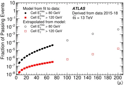 Figure 2. The E T miss model predicted trigger rate as a function of µ for the cell E miss T algorithm with a threshold of 80 GeV and 120 GeV, assuming no additional pile-up mitigation.