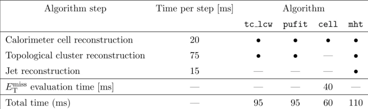 Table 3. The average execution time of each step in computing E T miss in the HLT online farm