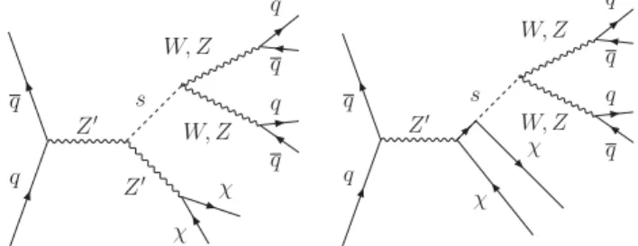 FIG. 1. Born-level Feynman diagrams for the q ¯q → Z 0 → sχχ, s → Vðq¯qÞVðq¯qÞ process