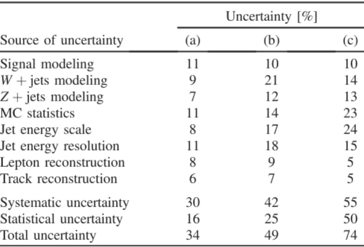 FIG. 2. Data overlaid on SM background postfit yields stacked in each SR and CR category and E miss T bin with the  maximum-likelihood estimators set to the conditional values of the CR-only fit, and propagated to SR and CRs