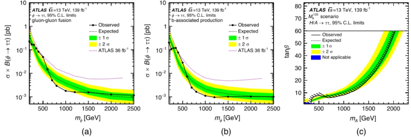 FIG. 2. The observed and expected 95% C.L. upper limits on the production cross section times branching fraction for a scalar boson ( ϕ) produced via (a) ggF and (b) b-associated production