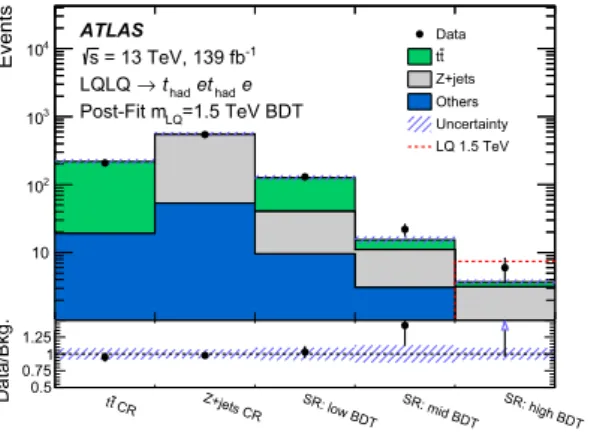 Fig. 4 Fit results (background-only) for the binned BDT output score distribution in the signal region of the electron (left) and muon (right) channel, and the overall number of events in the t ¯t and Z + jets control