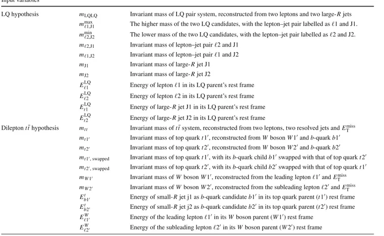 Table 3 The discriminating variables used in the signal–background discrimination training can be classified into five different groups