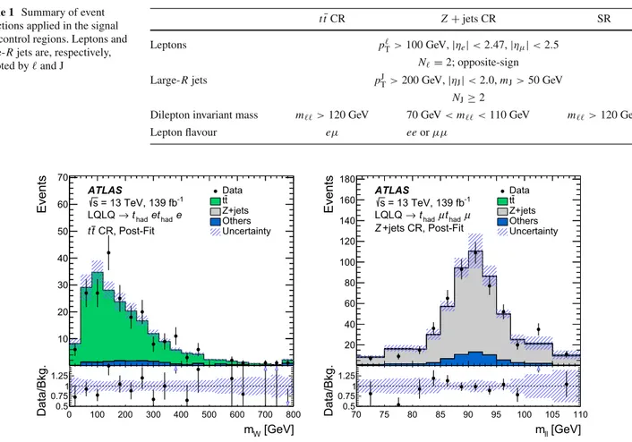 Fig. 2 Distributions of the reconstructed W mass associated with the leading lepton assuming a dileptonic hypothesis in the t ¯t CR after the simultaneous background-only fit of the electron channel CRs (left), and the dilepton invariant mass m  in the Z