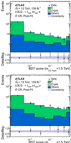 Fig. 3 Distributions of the BDT output score in the Z + jets and t ¯t CRs for the electron (top row) and muon (bottom row) channel after the simultaneous background-only fit of the CRs