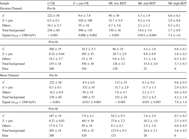 Table 2 Event yields in the signal and control regions before and after the background-only fit to data in the electron and muon channel