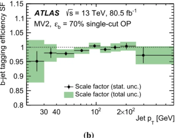 Fig. 8 The (a) b-jet tagging efficiency and (b) b-jet tagging efficiency simulation-to-data scale factors for the ε b = 70% single-cut OP of the MV2 tagger as a function of jet p T 