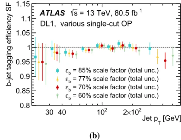 Fig. 9 b-jet tagging efficiency simulation-to-data scale factors as a function of jet p T 