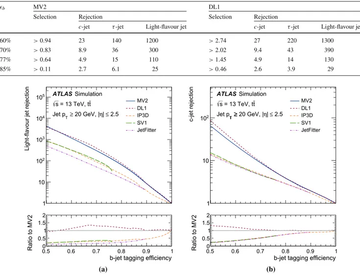 Table 4 Selection and c-jet, τ-jet and light-flavour jet rejections corresponding to the different b-jet tagging efficiency single-cut operating points for the MV2 and the DL1 b-tagging algorithms, evaluated on the baseline t¯t events