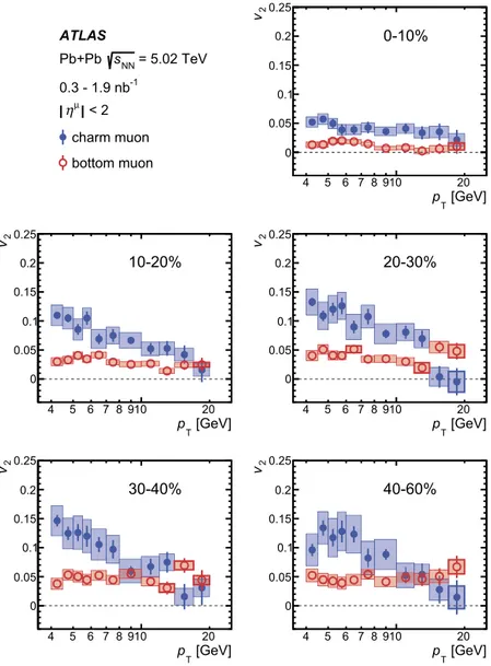 Fig. 5. Charm and bottom muon v 2 as a function of p T in the combined 2015 and 2018 √ s