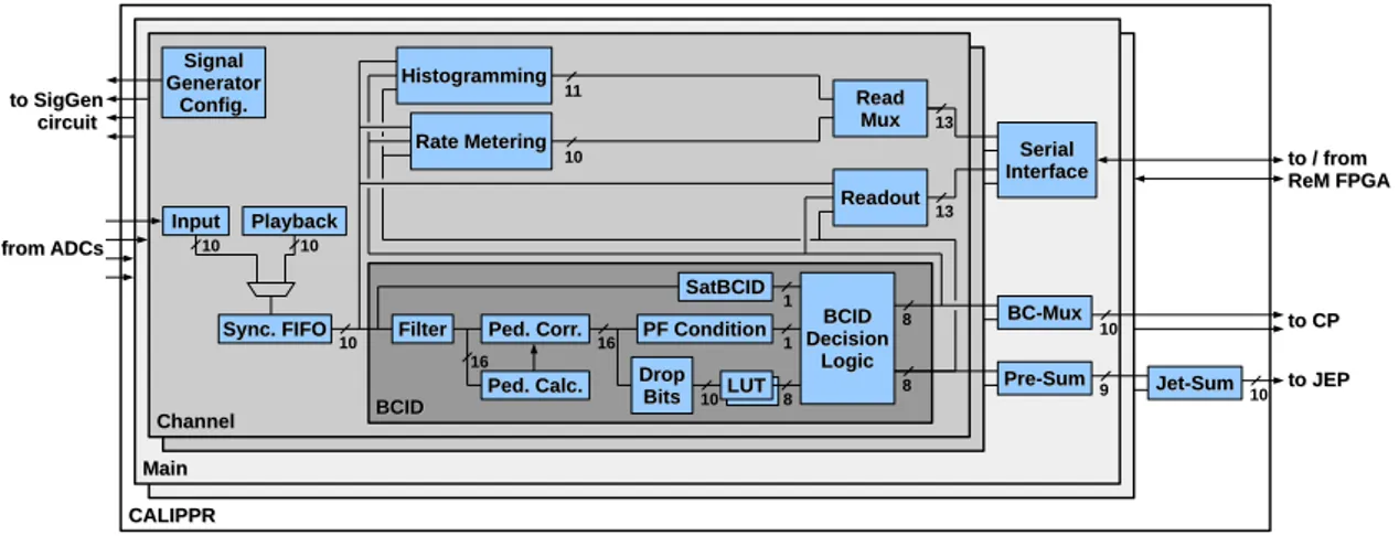 Figure 6. Overview of the CALIPPR firmware design.
