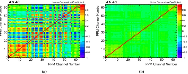 Figure 9. Linear correlation coefficients as measured from noise for all possible pairs of channels on a PPM: