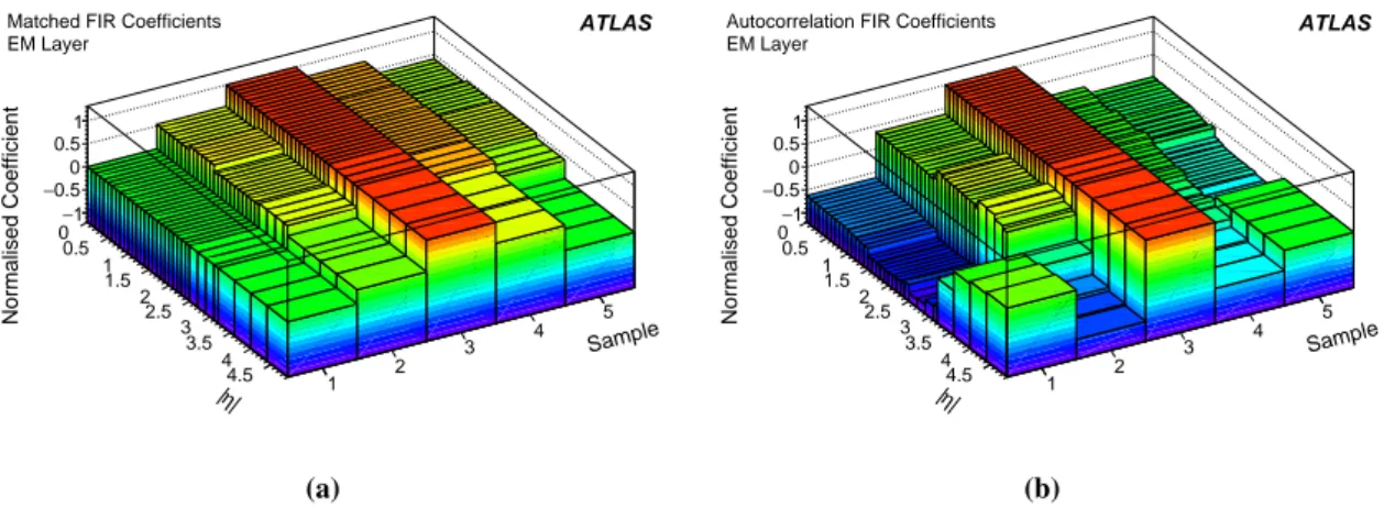 Figure 11. Filter coefficient values for the EM calorimeter, normalised to the central coefficient, as a function of |