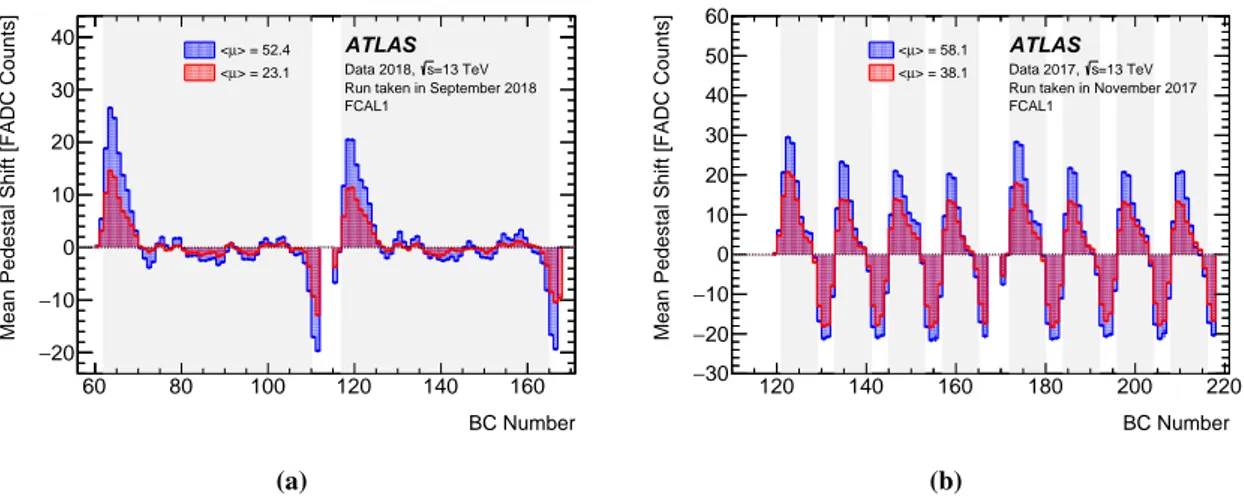 Figure 14. The mean shift of the pedestal in the EM FCAL relative to its value in the absence of beams as a function of the BC Number in the LHC orbit