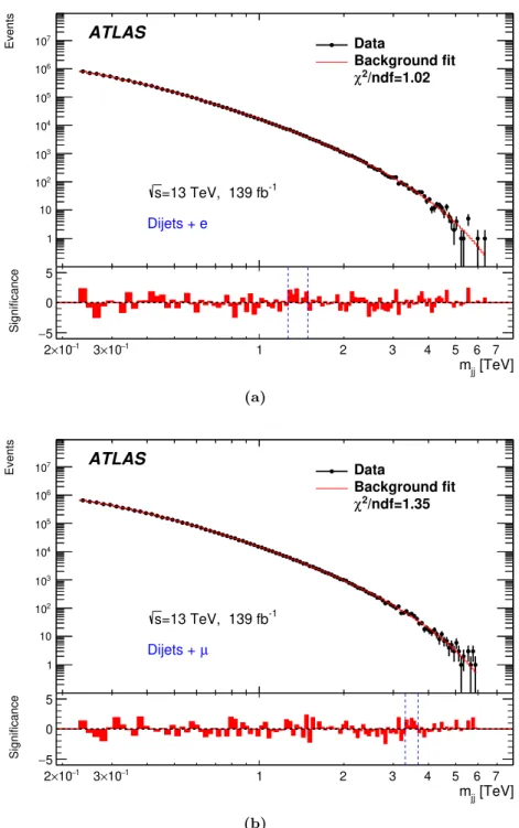 Figure 3. Dijet invariant-mass distributions for events with a high-p T (a) electron or (b) muon.