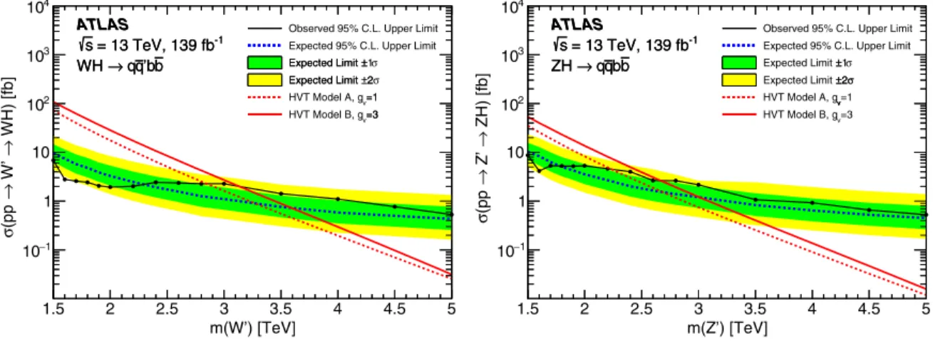 FIG. 7. Limits at 95% C.L. in the g f vs g H plane for resonance masses of 2, 3, and 4 TeV for the WH (left) and ZH (right) channels in the context of the HVT model