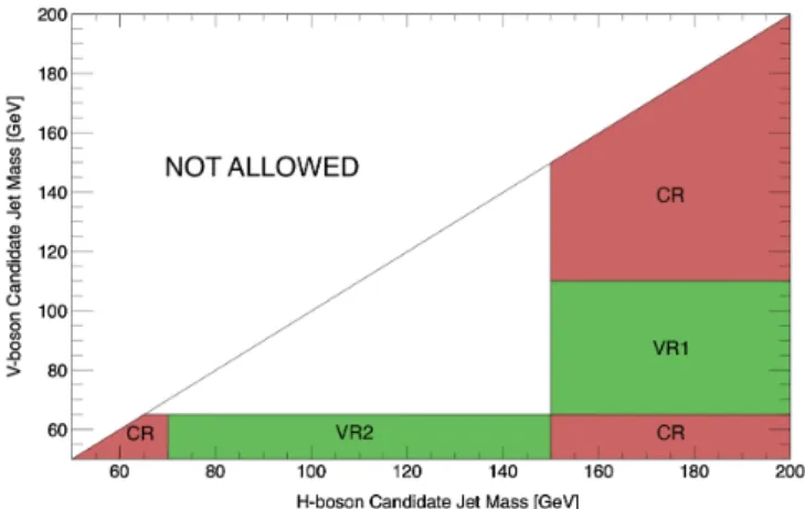 FIG. 3. Illustration of control and validation regions, defined by the masses of the H-boson and V-boson candidates