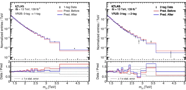 FIG. 4. Dijet mass distributions in the 1-tag (left) and 2-tag (right) VR2B regions compared with the predicted background extracted from the 0-tag events (histograms) before and after BDT reweighting.