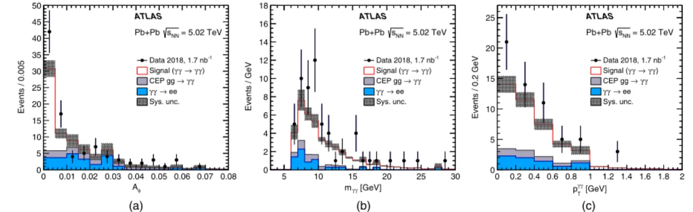 FIG. 2. (a) The diphoton A ϕ distribution for events satisfying the signal selection, but before the A ϕ &lt; 0.01 requirement