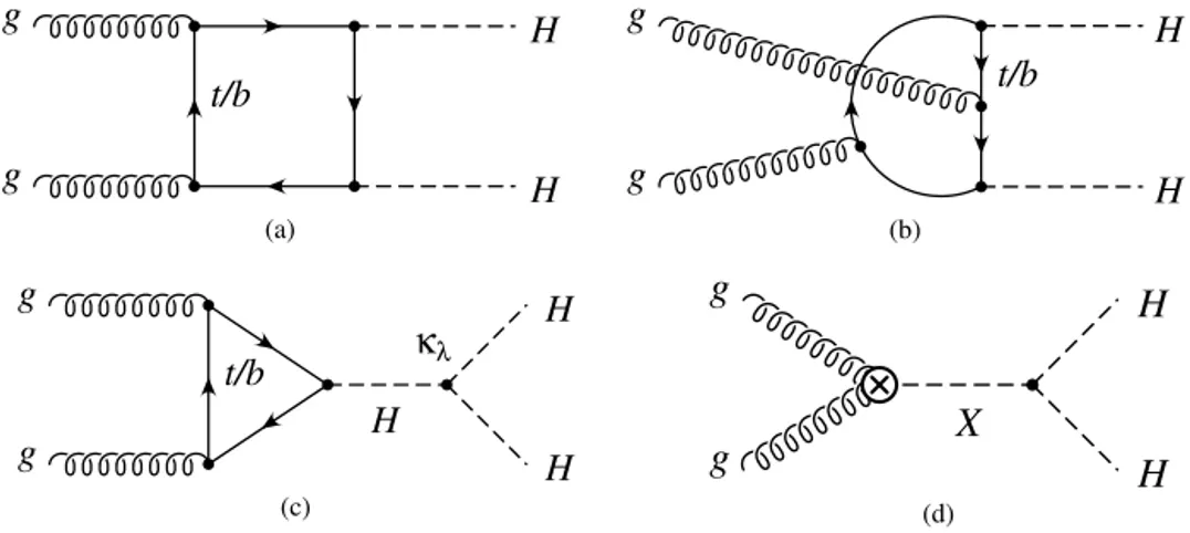 Fig. 1. Examples of leading-order Feynman diagrams for Higgs boson pair production: the diagrams (a) and (b) are proportional to the square of the heavy-quark Yukawa couplings, while the diagram (c) is proportional to the product of the heavy-quark Yukawa 