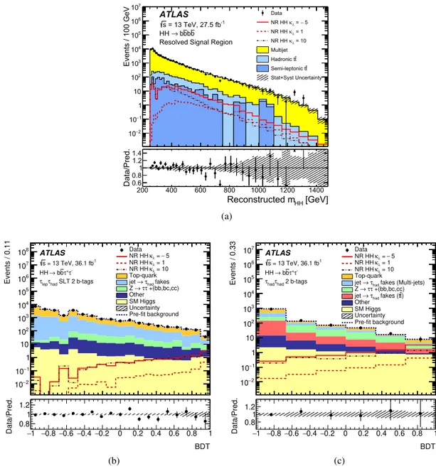 Fig. 3. Final discriminants used in the κ λ -scan analysis for the b bb ¯ b and ¯ the b b ¯ τ + τ − ﬁnal states