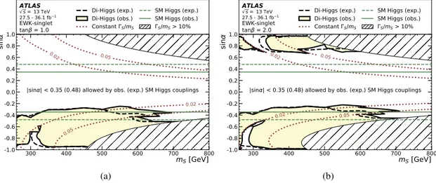 Fig. 6. Excluded regions for the EWK-singlet model for two values of the tan β parameter: (a) tan β = 1 and (b) tan β = 2