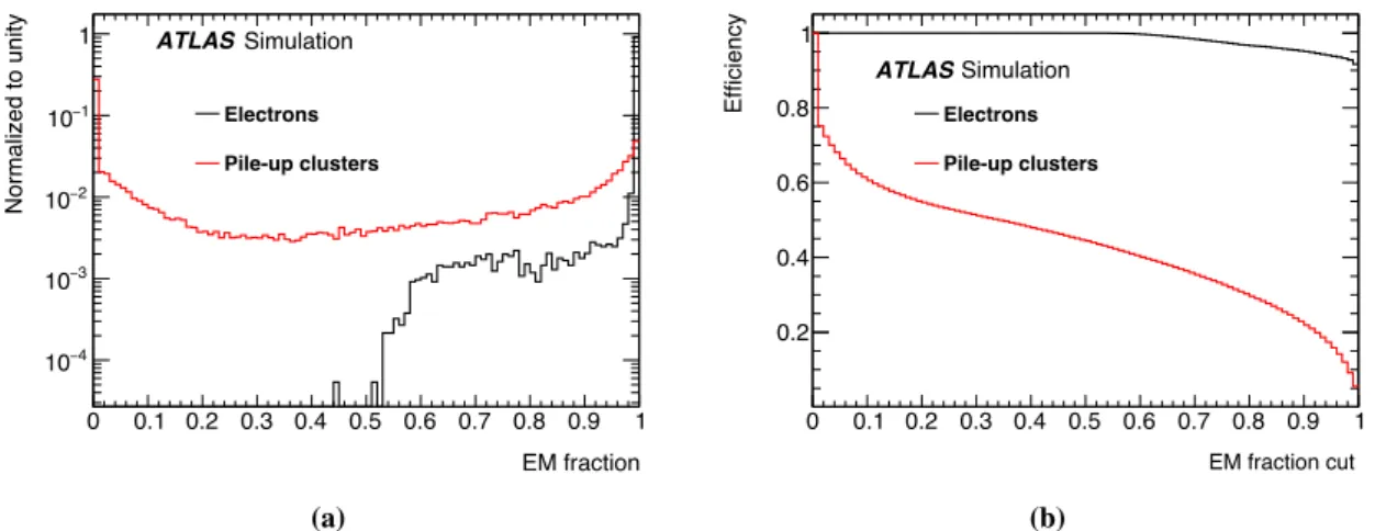 Figure 2 . (a) Distribution of f EM and (b) reconstruction efficiency as a function of the f EM selection cut for simulated true electron (black) and pile-up (red) clusters.
