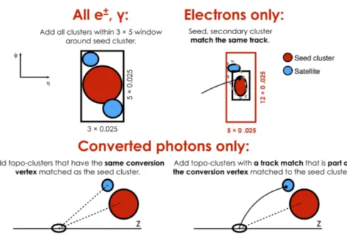 Figure 3 . Diagram of the superclustering algorithm for electrons and photons. Seed clusters are shown in red, satellite clusters in blue.