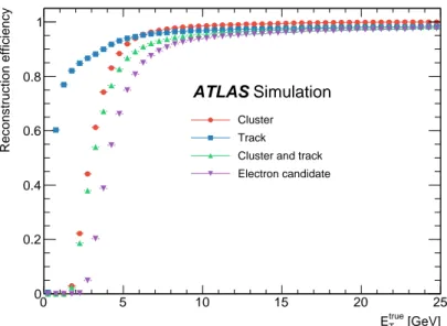 Figure 5 . The cluster, track, cluster and track, and electron reconstruction efficiencies as a function of the generated electron E T .
