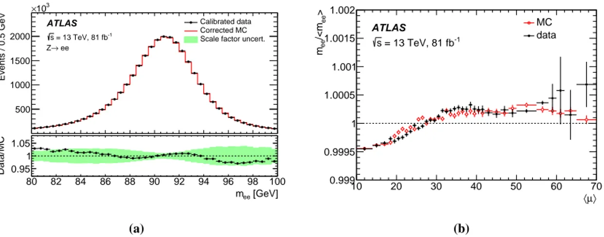Figure 10. (a) Comparison between data and simulation of the invariant mass distribution of the two electrons in the selected Z → ee candidates, after the calibration and resolution corrections are applied