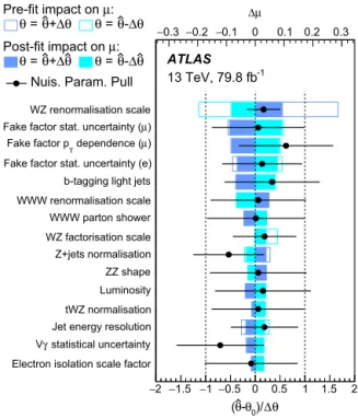 Fig. 5. Impact of systematic uncertainties on the ﬁtted signal-strength parameter μ for the combined W V V ﬁt to data