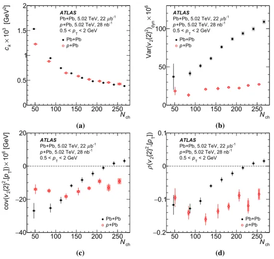 Fig. 6 Comparison of a c k , b Var 