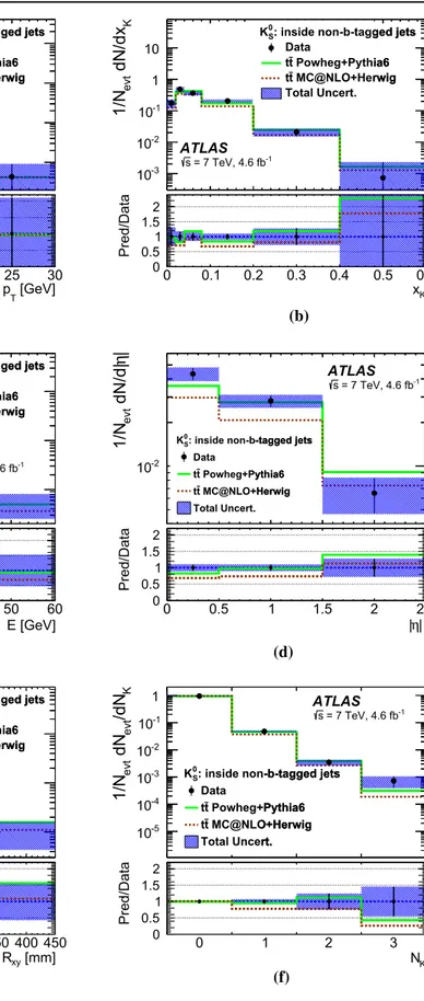 Fig. 4 Kinematic characteristics for K S 0 production inside non-b- non-b-tagged jets, for data and detector-level MC events simulated with the Powheg + Pythia6 and MC@NLO + Herwig generators