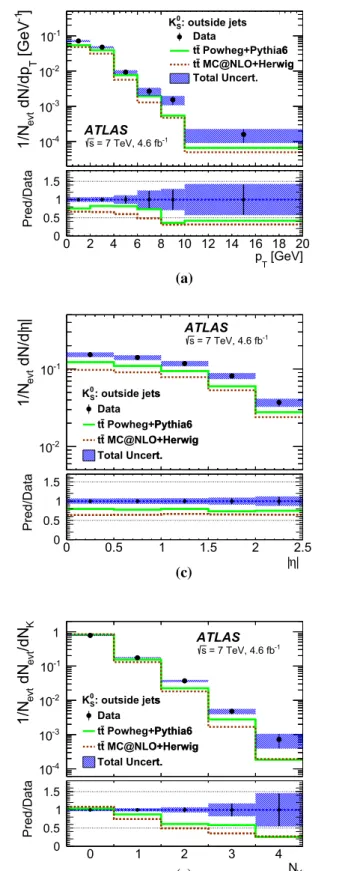 Fig. 5 Kinematic characteristics for K 0 S production not associated with jets, for data and detector-level MC events simulated with the Powheg + Pythia6 and MC@NLO + Herwig generators