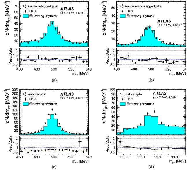 Fig. 2 K 0 S and  candidate mass distributions in data compared with Powheg + Pythia6 simulation