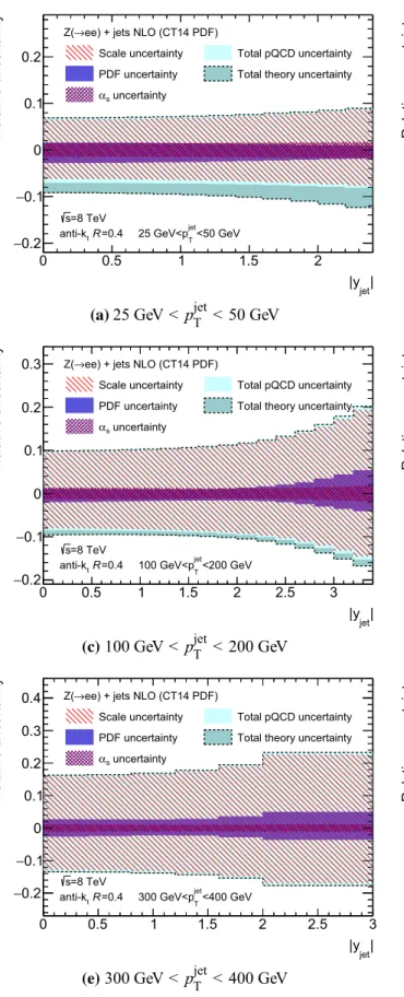 Fig. 5 The uncertainties in NLO pQCD predictions as a function of