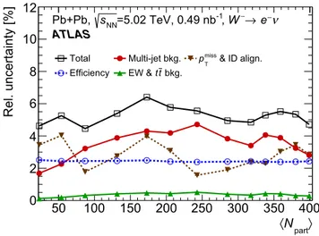 Fig. 5 Relative systematic uncertainties of W + (left) and W − (right) boson production yields measured in the electron decay channel  eval-uated as a function of N part 