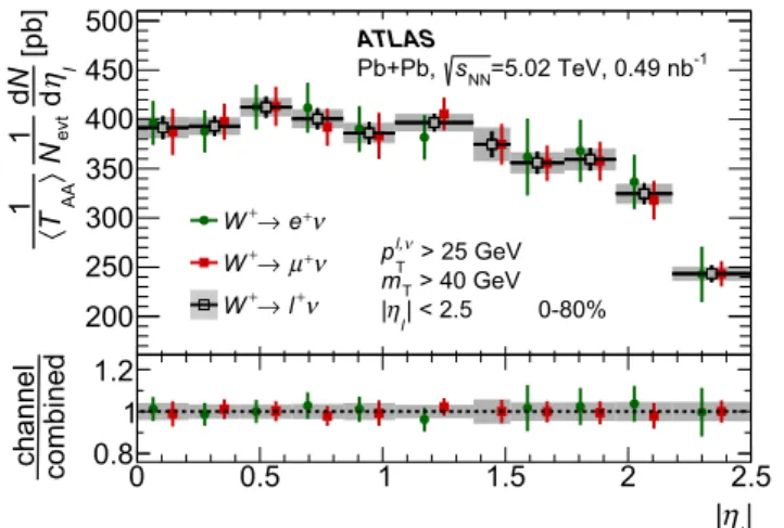 Figure 10 shows a comparison of combined differential normalised production yields for W + and W − bosons with theoretical predictions as a function of charged-lepton  pseu-dorapidity