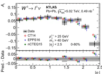 Fig. 11 Combined result for lepton charge asymmetry compared with theory predictions calculated with the CT14 NLO PDF set as well as with EPPS16 and nCTEQ15 nPDF sets