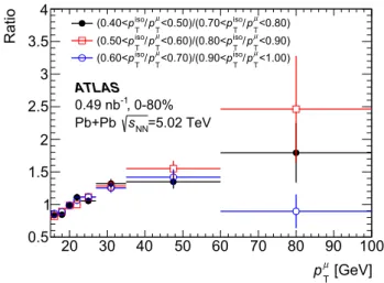 Fig. 1 Ratios of the p μ T distribution shape for multi-jet background templates extracted from different ranges of p iso T /p μT 