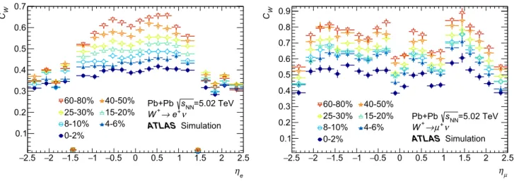 Fig. 4 Correction factor C W for positive electrons (left) and positive muons (right) as a function of η  evaluated in selected centrality classes