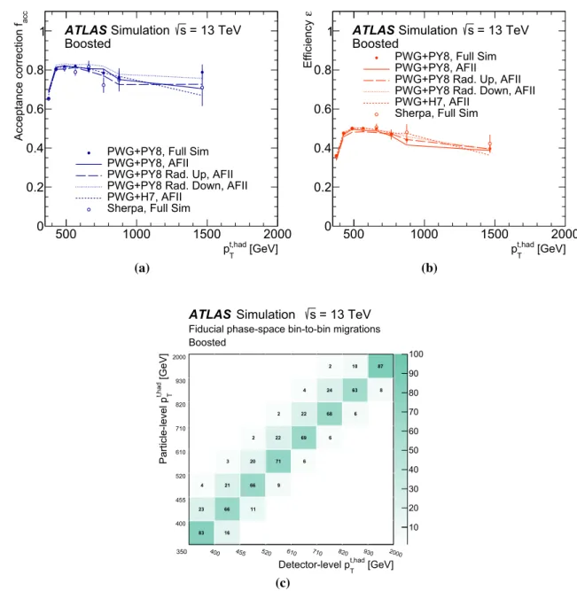 Fig. 14 The a acceptance f acc and b efficiency ε corrections (evalu- (evalu-ated with the Monte Carlo samples used to assess the signal modelling uncertainties, as described in Sect