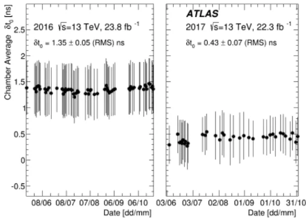 Figure 9. Distribution of δt 0 for one run in November 2015 determined by the t 0 correction algorithm.