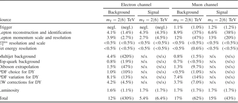 Table II summarizes the systematic uncertainties for the total background and signal in the electron and muon channels at m T values near 2 and 6 TeV