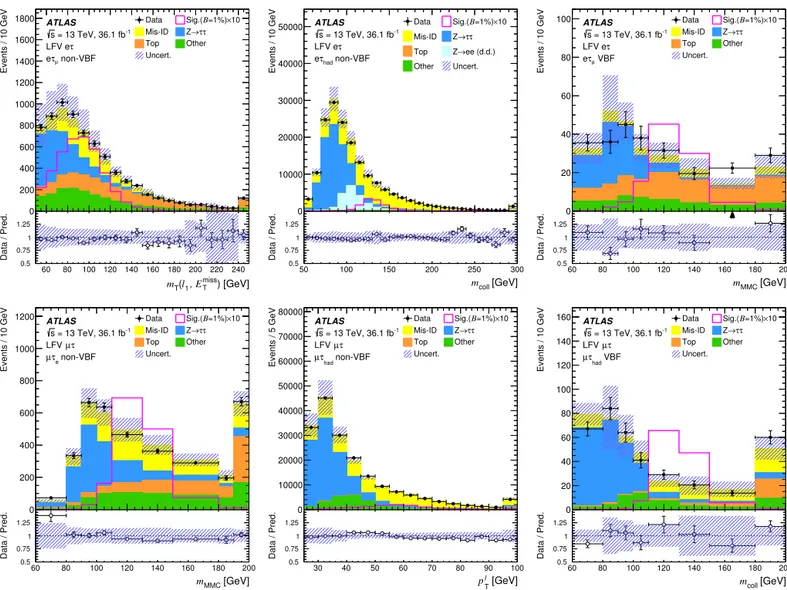 Fig. 1. Distributions of representative kinematic quantities for different searches, channels and categories, before the ﬁt as described in Section 7 is applied
